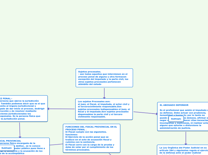Sujetos procesales.
- son todos aquellos que intervienen en el proceso penal de alguna u otra formacon excepción del imputado y la parte civil, los otros sujetos procesales pertenecen alámbito del estado