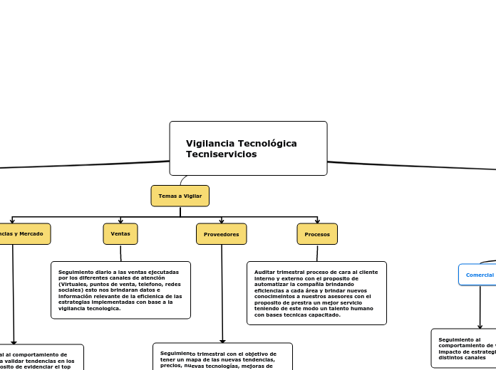 Vigilancia Tecnológica Tecniservicios