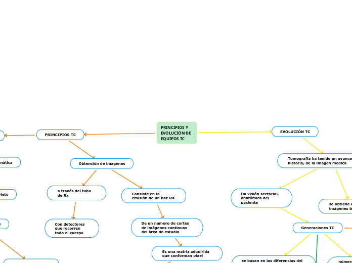 PRINCIPIOS Y EVOLUCIÓN DE EQUIPOS TC