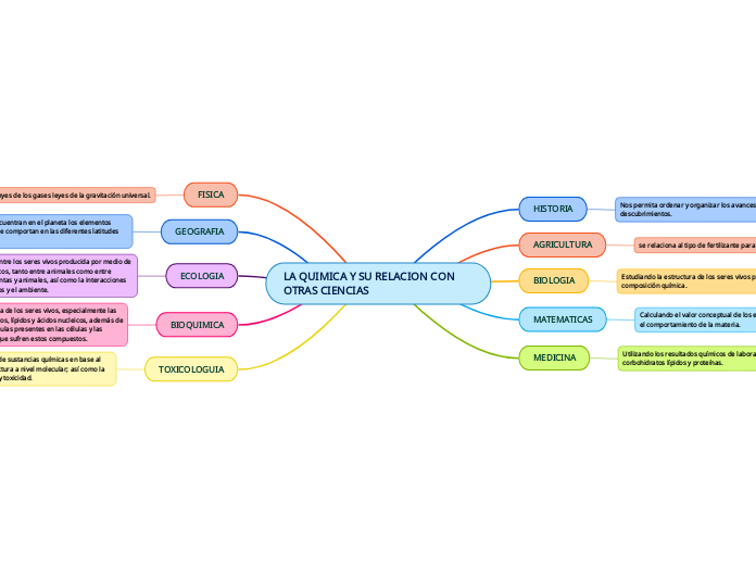 LA QUIMICA Y SU RELACION CON OTRAS CIENCIAS