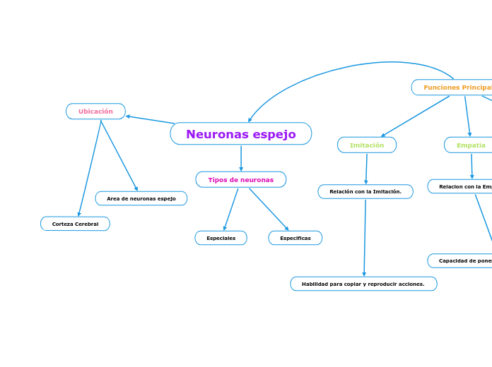 Neuronas espejo