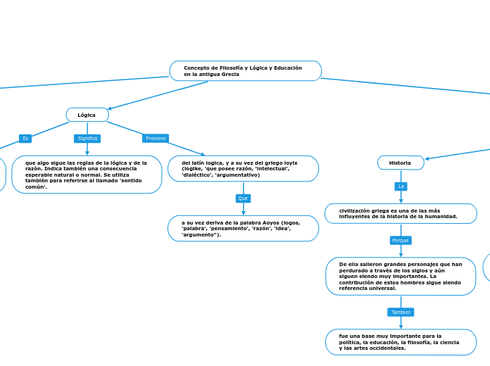 Concepto de Filosofía y Lógica y Educación en la antigua Grecia