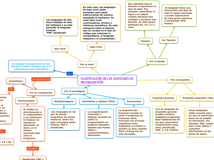 CLASIFICACIÓN DE LOS LENGUAJES DE PROGRAMACIÓN