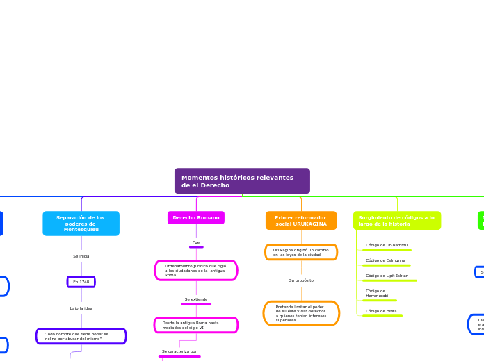 Momentos históricos relevantes de el Derecho