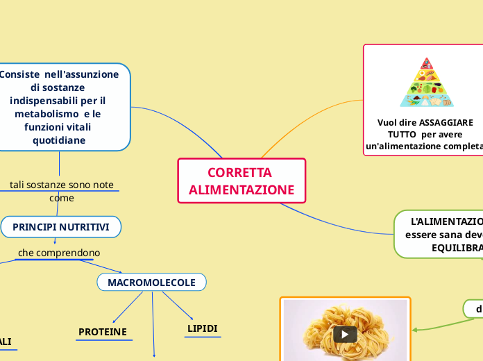 CORRETTA ALIMENTAZIONE