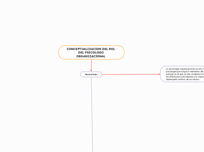 CONCEPTUALIZACION DEL ROL DEL PSICOLOGO ORGANIZACIONAL 