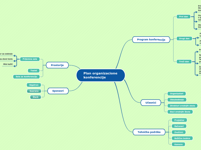 Plan organizacione konferencije