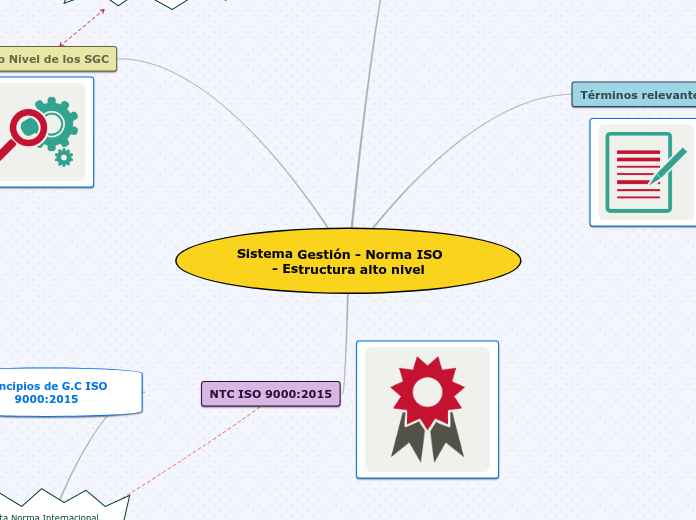 Sistema Gestión - Norma ISO        - Estructura alto nivel