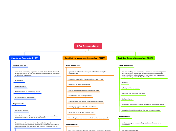 CPA Designations