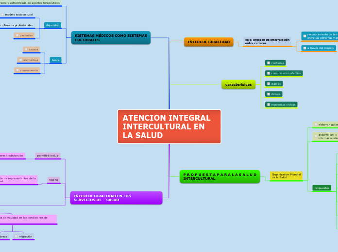 ATENCION INTEGRAL INTERCULTURAL EN LA SALUD