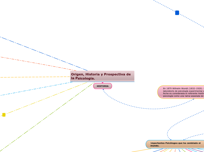Origen, Historia y Prospectiva de la Psicología.