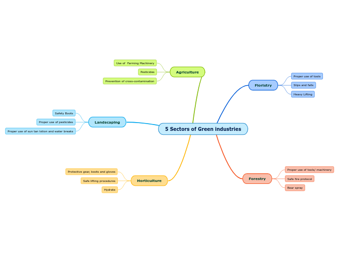 5 Sectors of Green industries -Safety