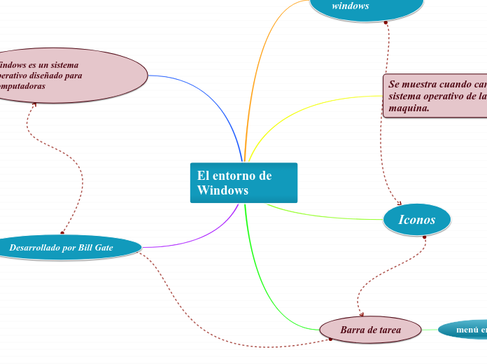 El entorno de Windows