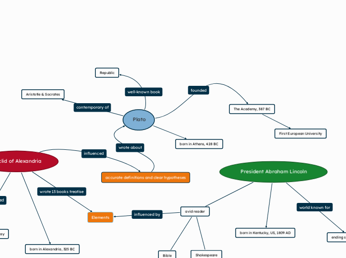 Plato concept map