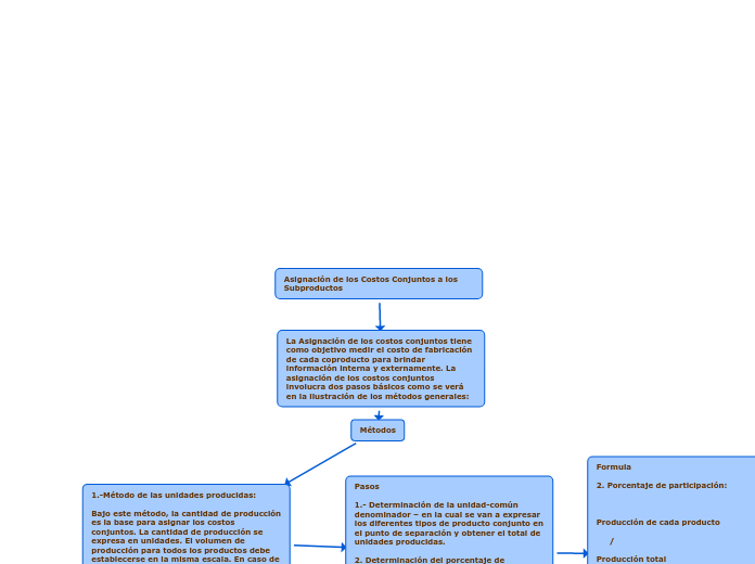 Asignación de los Costos Conjuntos a los Subproductos