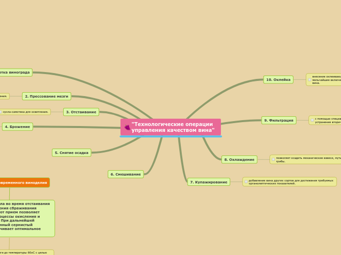 "Технологические операции управления качеством вина"