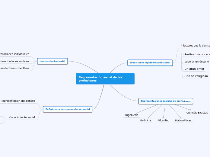 Representacion social de las profesiones