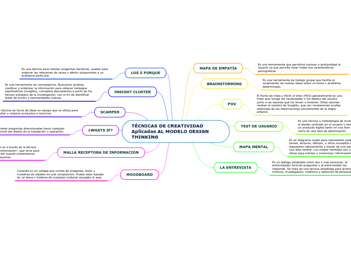 TÉCNICAS DE CREATIVIDAD Aplicadas AL MODELO DESIGN THINKING