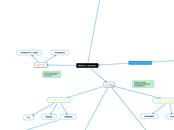 Medios y soportes.