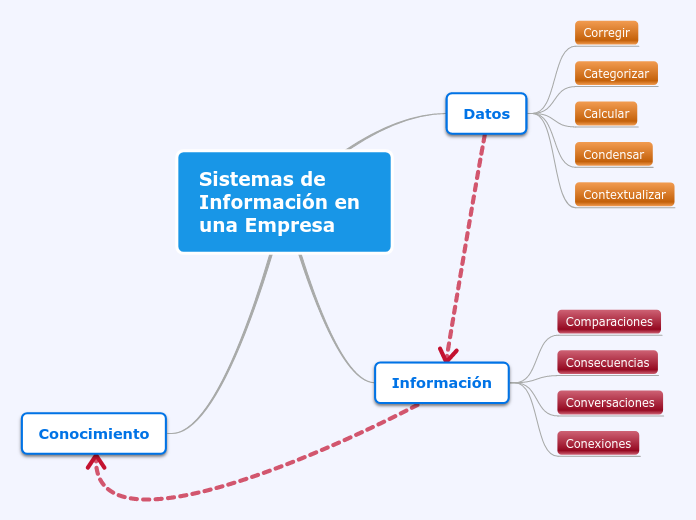 Sistemas de Información en una Empresa