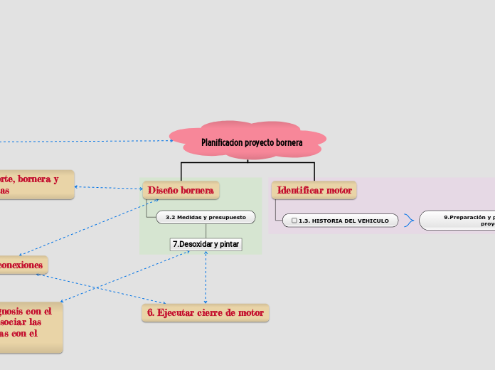 Planificacion proyecto bornera