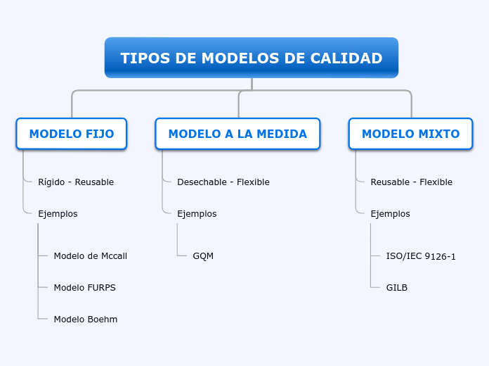 Organigrama Arbol