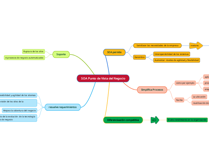 SOA Punto de Vista del Negocio