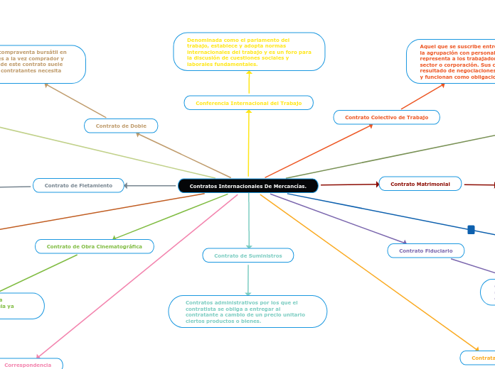Contratos Internacionales De Mercancías.