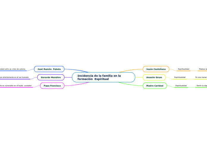 Incidencia de la familia en la  formación  Espiritual