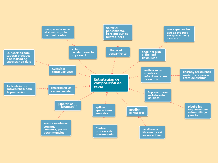 Estrategias de composición del texto