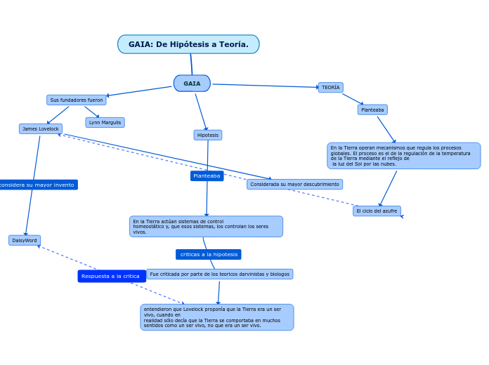 GAIA: De Hipótesis a Teoría.