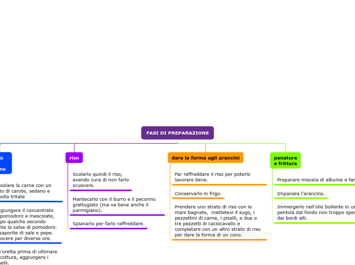 FASI DI PREPARAZIONE