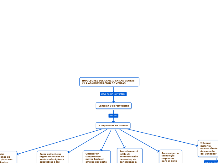 IMPULSORES DEL CAMBIO EN LAS VENTAS Y LA ADMINISTRACIÓN DE VENTAS