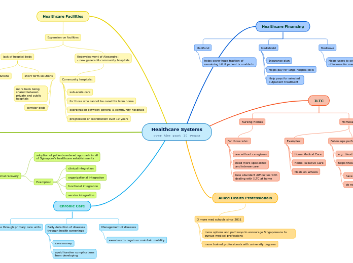 Healthcare Systems
over the past 10 years