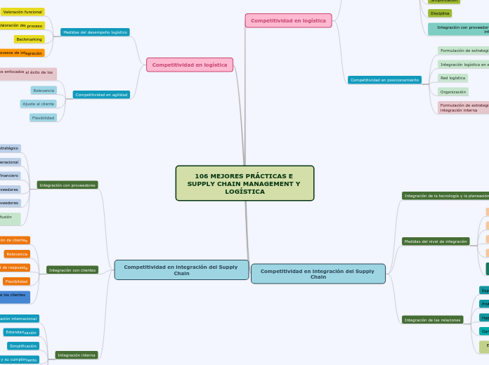 106 MEJORES PRÁCTICAS E SUPPLY CHAIN MANAGEMENT Y LOGÍSTICA