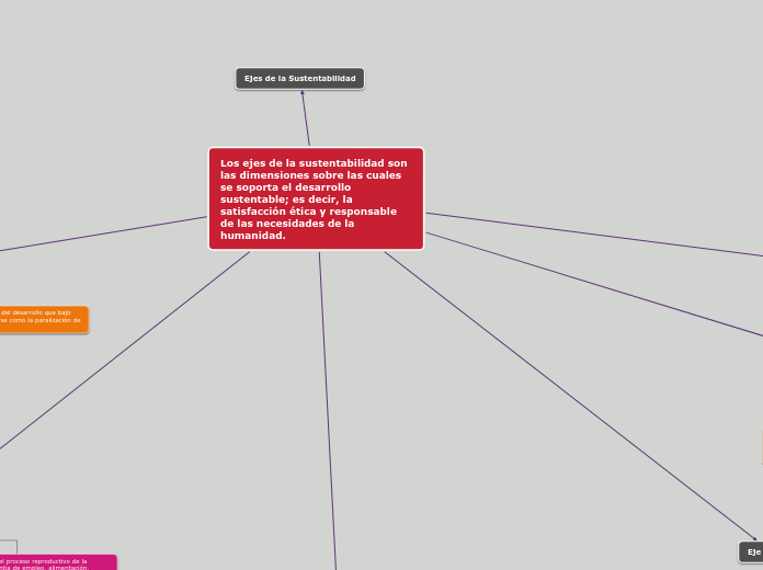 Los ejes de la sustentabilidad son las dimensiones sobre las cuales se soporta el desarrollo sustentable; es decir, la satisfacción ética y responsable de las necesidades de la humanidad.