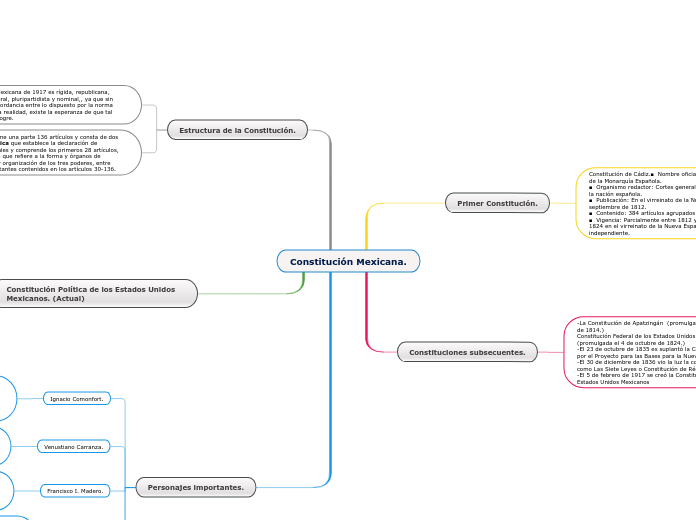 Constitución Mexicana.