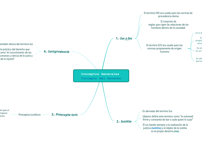 Conceptos Generales Concepto del Derecho