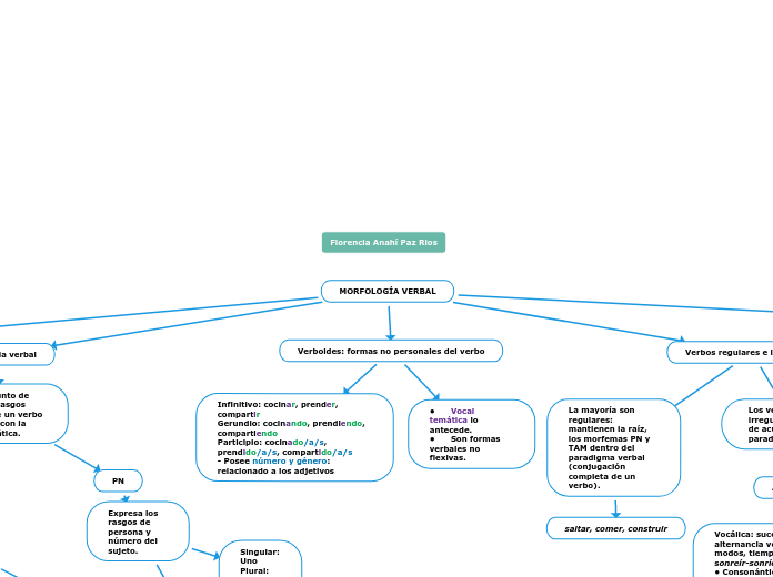 MORFOLOGÍA VERBAL