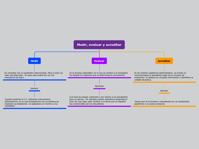 Medir, evaluar y acreditar