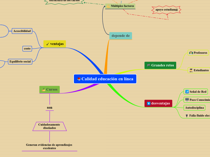 Calidad educación en línea