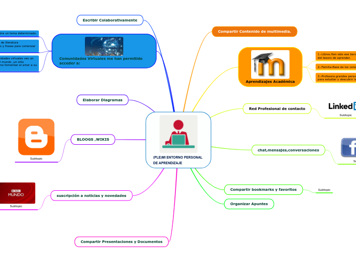 (PLE)MI ENTORNO PERSONAL DE APRENDIZAJE