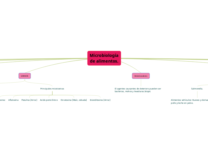 Microbiología
de alimentos.