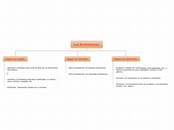 Los Ecosistemas.