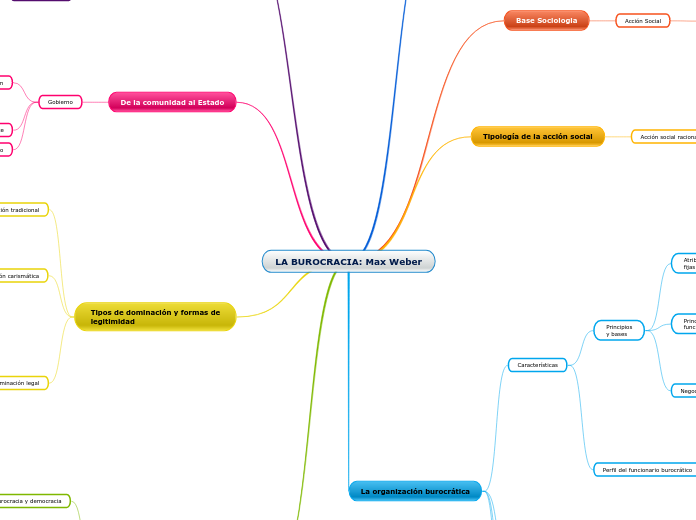LA BUROCRACIA: Max Weber
