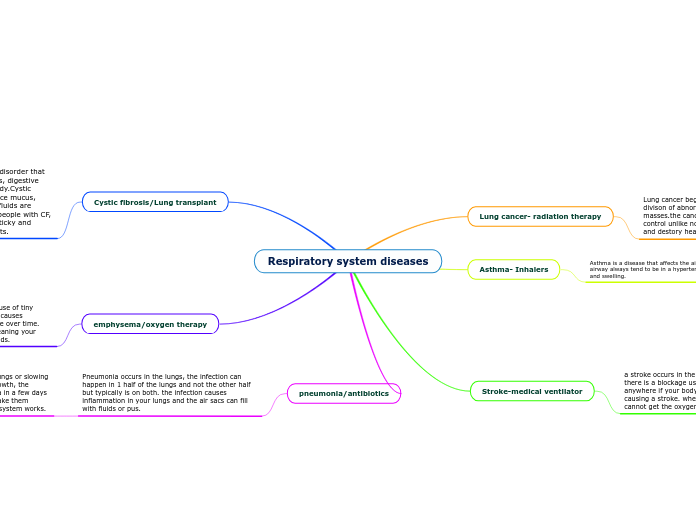 Respiratory system diseases