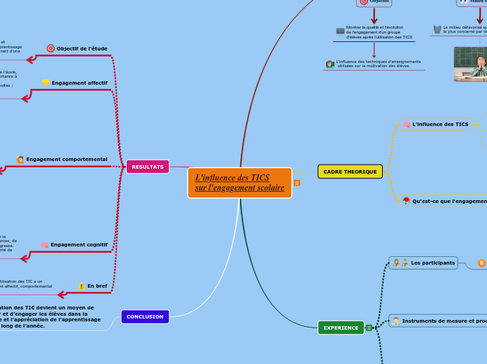 L'influence des TICS
sur l'engagement scolaire