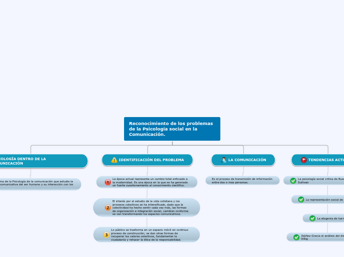 Reconocimiento de los problemas de la Psicología social en la Comunicación.