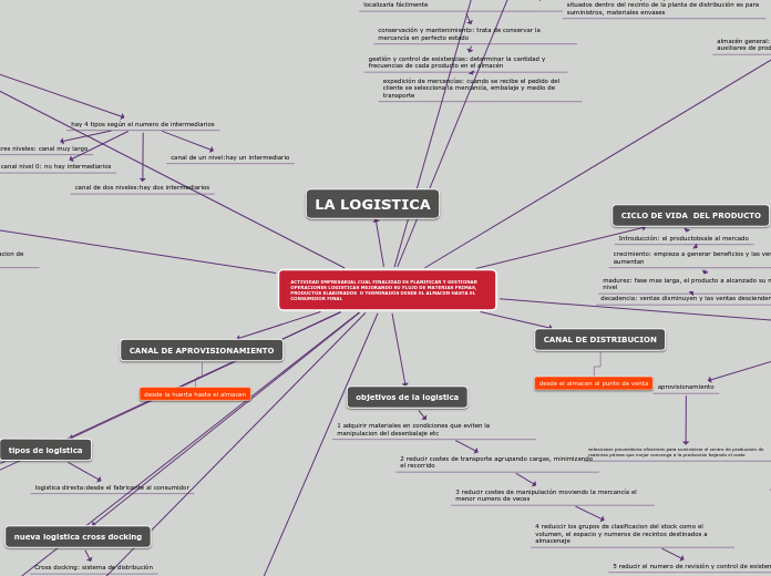 ACTIVIDAD EMPRESARIAL CUAL FINALIDAD ES PLANIFICAR Y GESTIONAR OPERACIONES LOGISTICAS MEJORANDO SU FLUJO DE MATERIAS PRIMAS, PRODUCTOS ELABORADOS  O TERMINADOS DESDE EL ALMACEN HASTA EL CONSUMIDOR FINAL