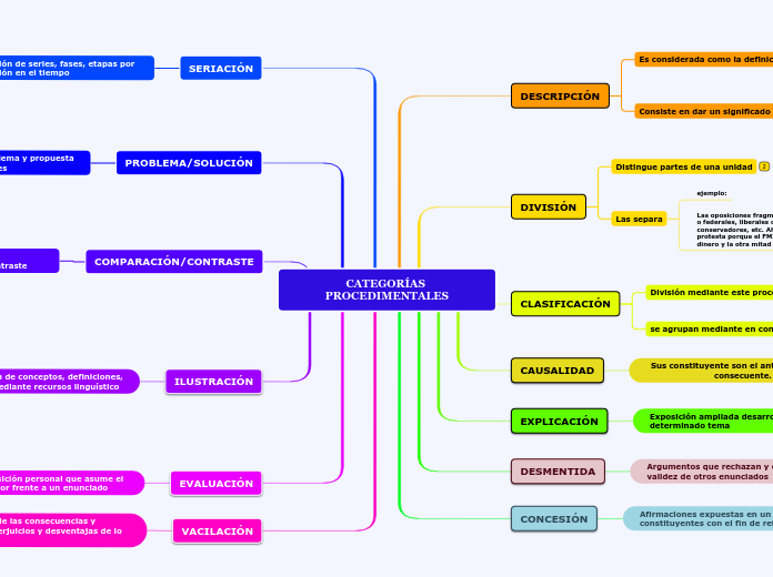 CATEGORÍAS PROCEDIMENTALES